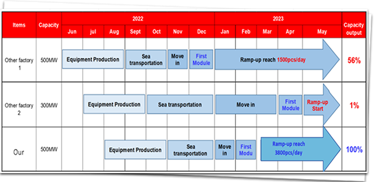 New factory equipment/raw material supply/ operation services